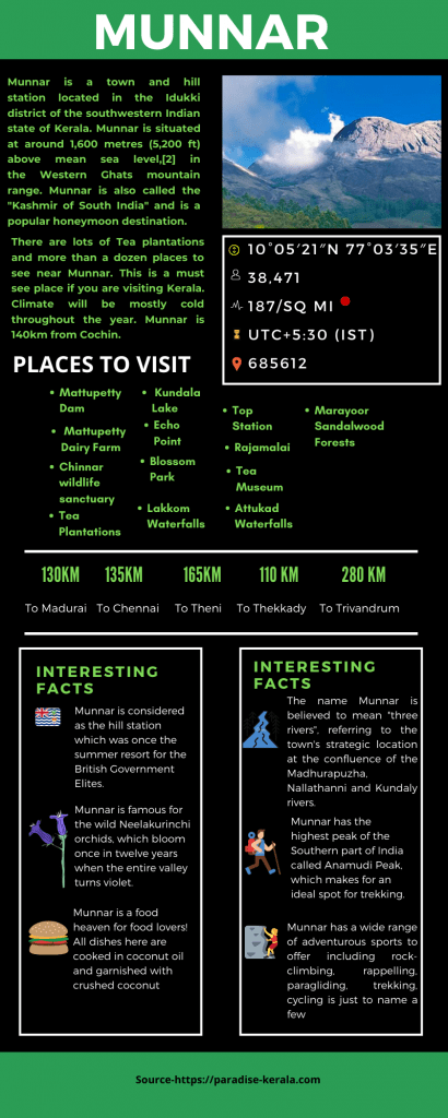 To provide details of Munnar 